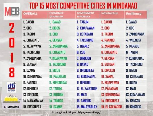 Region 12 cities among top 10 most competitive cities in Mindanao